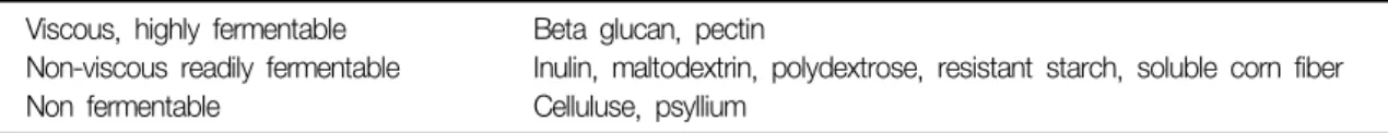 Table  1.  Classification  of  dietary  fiber  according  to  fermentation