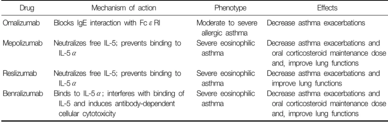 Table  1.  Biologics  approved  for  type  2  high  asthma