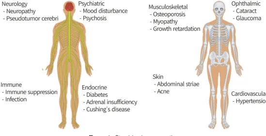 Figure  1.  Steroid  adverse  reaction.