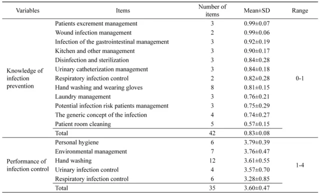 Table 2. The Level of Knowledge of Infection Prevention and Performance of Infection Control                                             (N=190)