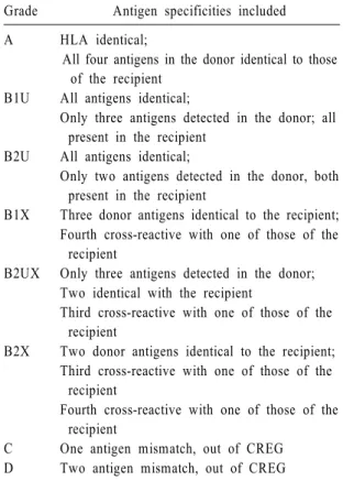 Table  1.  Grading of HLA matched platelets Grade Antigen specificities included A HLA identical;