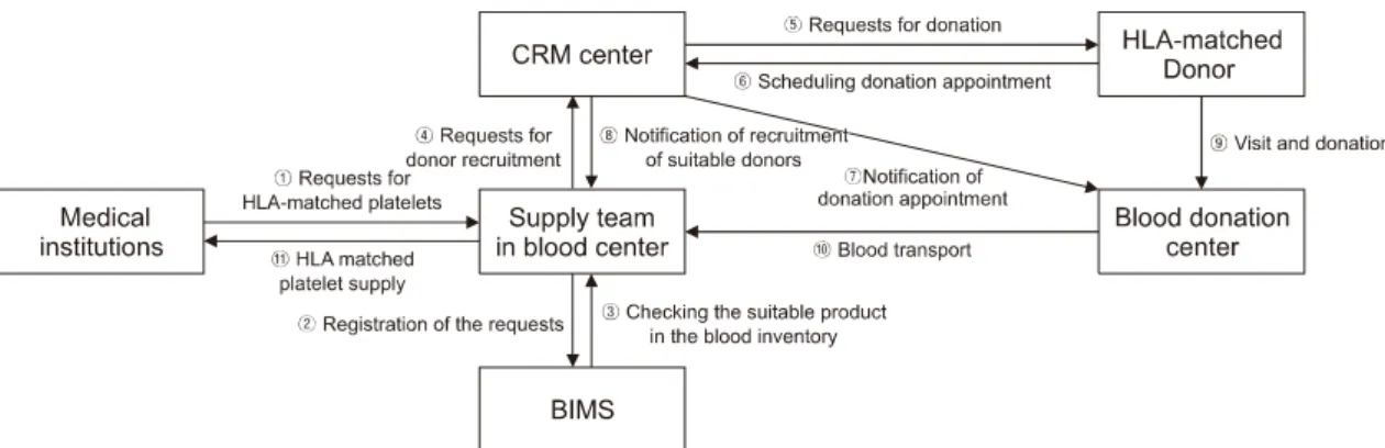 Fig. 1. Workflow of KRC HLA-matched platelet supply. 