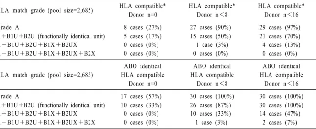 Table  2.  Number of cases that the patients could not find at least 1, 8, or 16 compatible donors HLA match grade (pool size=2,685) HLA compatible* 