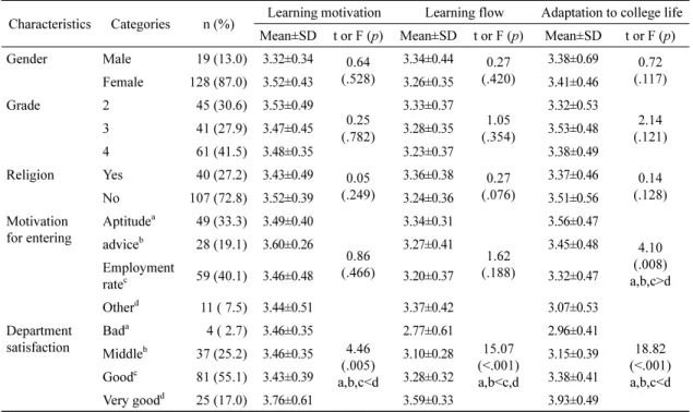 Table 1. Differences in Learning Motivation, Learning Flow and Adaptation to College Life according to General Characteristics (N=147)