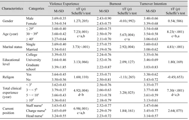 Table  1.  Differences  in  Violence  Experience,  Burnout,  and  Turnover  Intention  according  to  General  Characteristics  of 