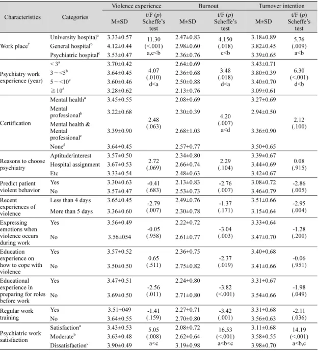 Table 2. Differences in Violence Experience, Burnout, and Turnover Intention by Work-related Participants                      (N=147)