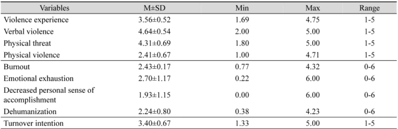 Table 4. Correlations among Violence Experience, Burnout, and Turnover Intention of Participants                                      (N=147)
