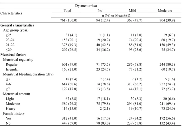 Table  2.  General  Characteristics,  Menstrual  and  Behavioral  Factors,  Self-Compassion  among  Participants (N=761)