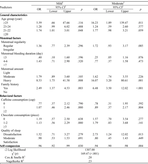 Table  3.  Predictors  of  the  Severity  of  Dysmenorrhea  among  Participants    (N=761)