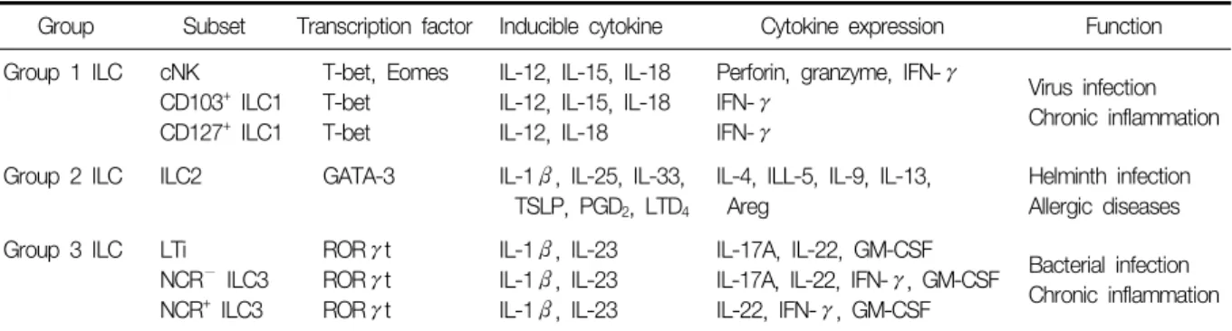 Table  1.  Effector  subsets  of  innate  lymphoid  cells 8
