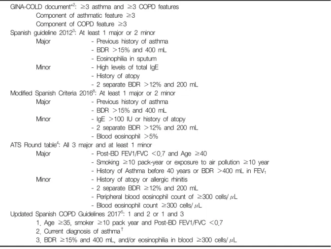Table  1.  Summary  of  consensus  documents  for  asthma-COPD  overlap