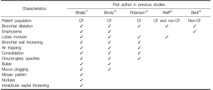 Table  1.  Radiological  severity  scores  in  bronchiectasis  in  previous  studies
