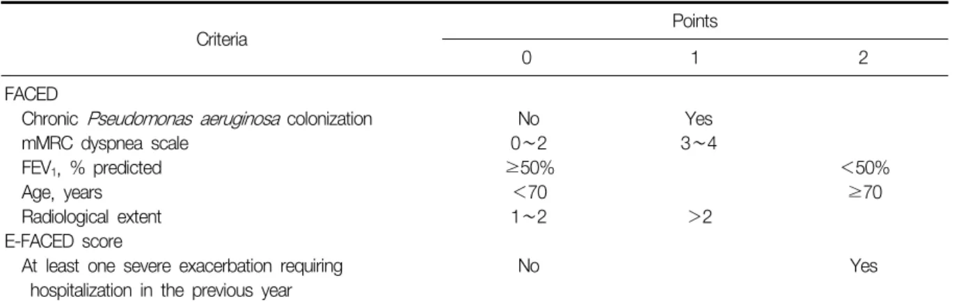 Table  2.  Bronchiectasis  severity  index  score