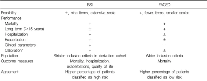 Table  5.  Comparisons  of  BSI  and  FACED  according  to  comparative  studies