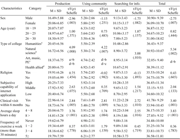 Table 3. Differences in Health Information Seeking Behavior on the Internet according to General Characteristics            (N=178)