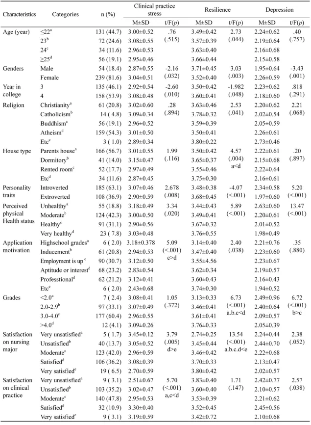 Table  1.  Clinical  Practice  Stress,  Resilience,  Depression  according  to  General  Characteristics                (N=293)