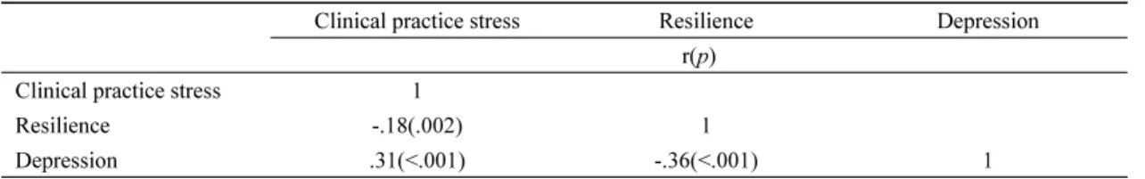 Table  2.  Descriptive  Statistics  of  Clinical  Practice  Stress,  Resilience,  and  Depression    (N=293)
