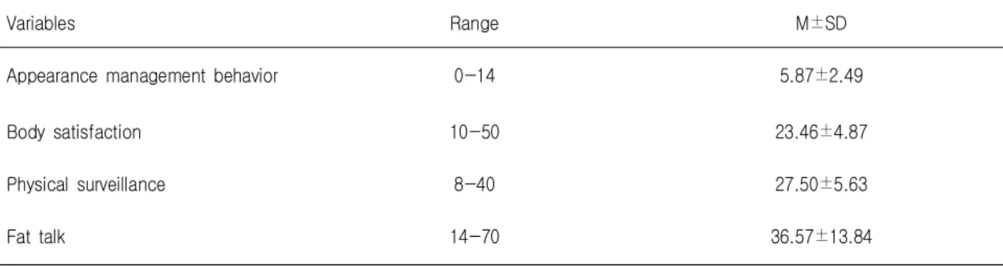 Table  2.  Levels  of  Use  of  SNS, Body  Satisfaction,  Physical  Surveillance,  Fat  Talk  and    Appearance  Management  Behavior                                                                                                                           