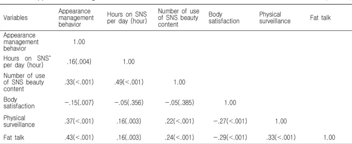 Table  4.  Correlation  Between  Use  of  SNS, Body  Satisfaction,  Physical  Surveillance,  Fat  Talk  and    Appearance  Management  Behavior                                                                                                              (N=