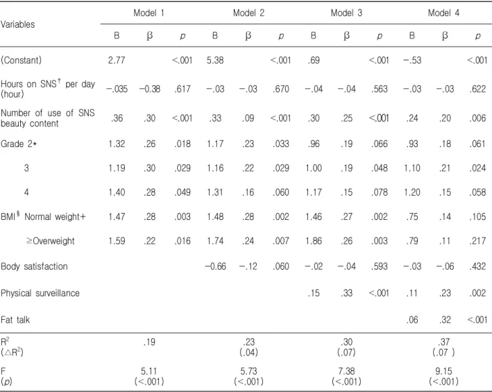 Table  5.  Influencing  Factors  of  Appearance  Management  Behavior                                                                  (N=340)