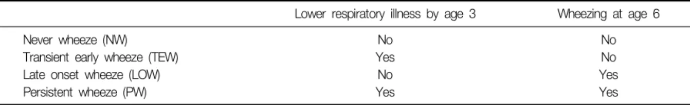 Table  1.  Definition  of  patients  group  in  Tuscon  Children’s  Respiratory  Study