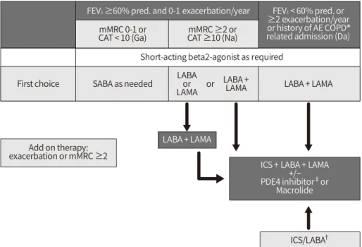 Figure  3.  Pharmacologic  treatment  algorithms.  *AE  COPD:  Acute  exacerbation  of  COPD,  ‡ Postbronchodilator  FEV 1 ＜50%,  symptoms  of chronic bronchitis, and a history of exacerbations
