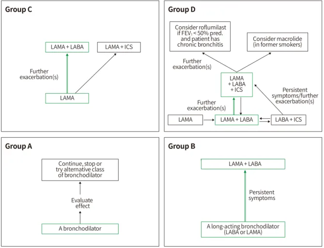 Figure  1.  2017  GOLD  guideline  of  COPD  treatment.
