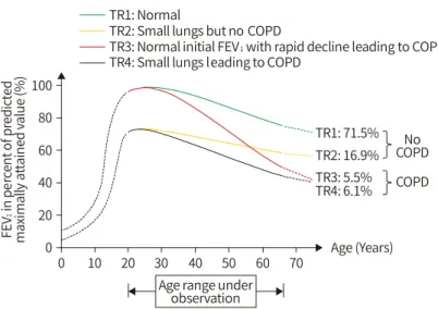 Figure  1.  Longitudinal  lung-function  trajectories.