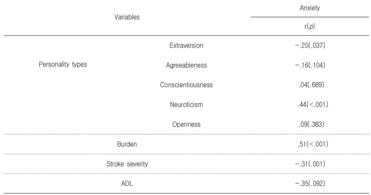 Table  4.  Correlation  among  Family  Caregivers'  Anxiety,  Personality  Types,  Burden,  and  Patients'  Stroke  Severity,  and  ADL                                                                                                                         