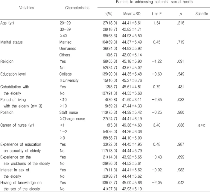 Table  2.  Degrees  of  Knowledge,  Attitude  toward  Sexuality  of  Elderly  and  Barriers  to  Addressing  Patients'  Sexual  Health                                                                                                                          