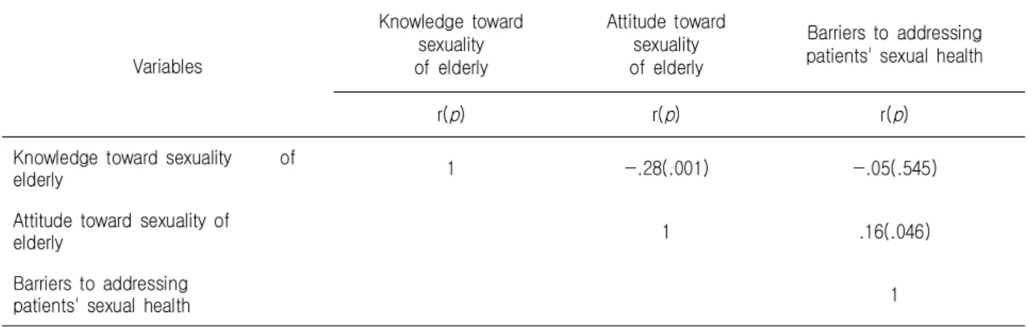 Table  3.  Correlations  among Knowledge,  Attitude  toward  Sexuality  of  Elderly  and  Barriers  to  Addressing  Patients'  Sexual  Health                                                                                                                   