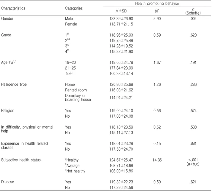 Table  3.  Health  Promoting  Behavior  according  to  General  Characteristics                                                                  (N=208)