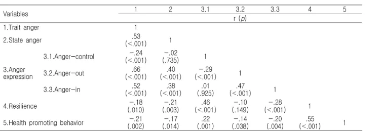 Table  4.  Relationships  among  Anger,  Resilience  and  Health  Promoting  Behavior                                                    (N=208) Variables 1 2 3.1 3.2 3.3 4 5 r ( p ) 1.Trait  anger 1 2.State  anger .53 (<.001) 1 3.Anger expression 3.1.A