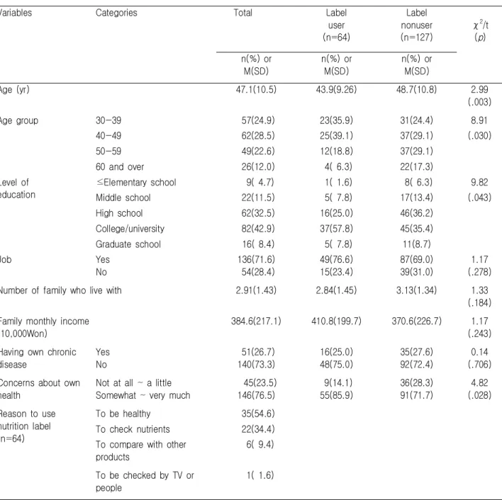 Table  1.  General  Characteristics  of  Study  Subjects  by  Nutritional  Label  Use                                                            (N=191)
