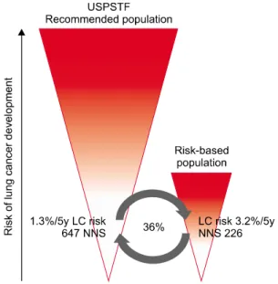 Figure  2.  Impact  of  lung  cancer  development  prediction  model  on  the  eligible  population  selection  for  LDCT  screening