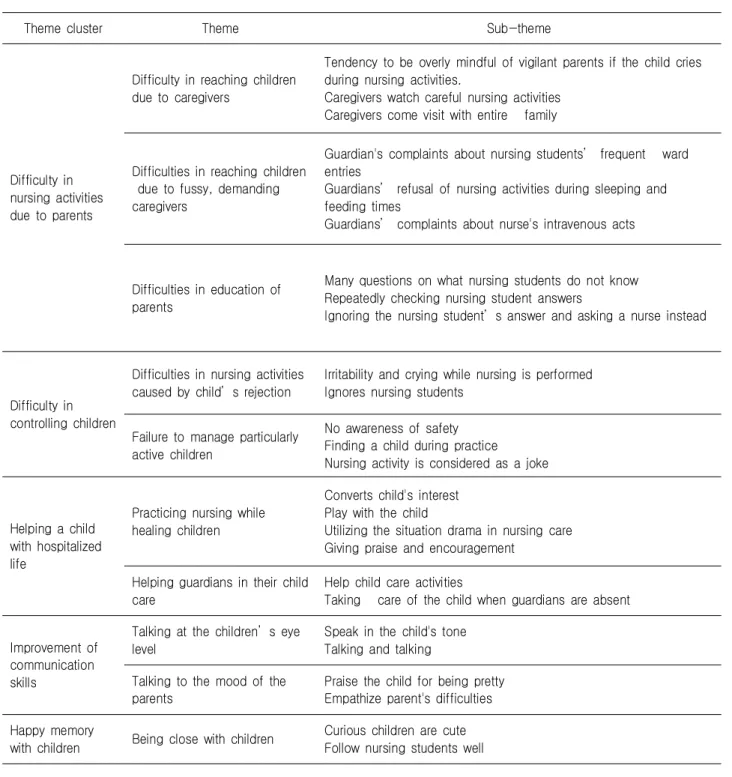 Table  1.  The  Meaning  of  Experience  of  Clinical  Practice  of  Nursing  Students 