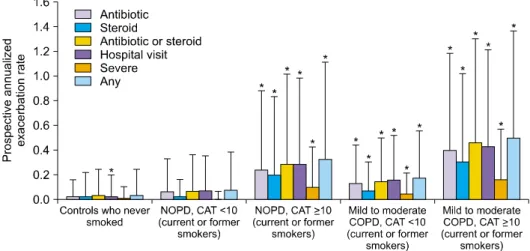Figure  1.  Prevalence  of  Symptoms  and  Risk  of  Respiratory  Exacerbations,  according  to  Study  Group  (Taken  from  Woodruff  PG,  et al