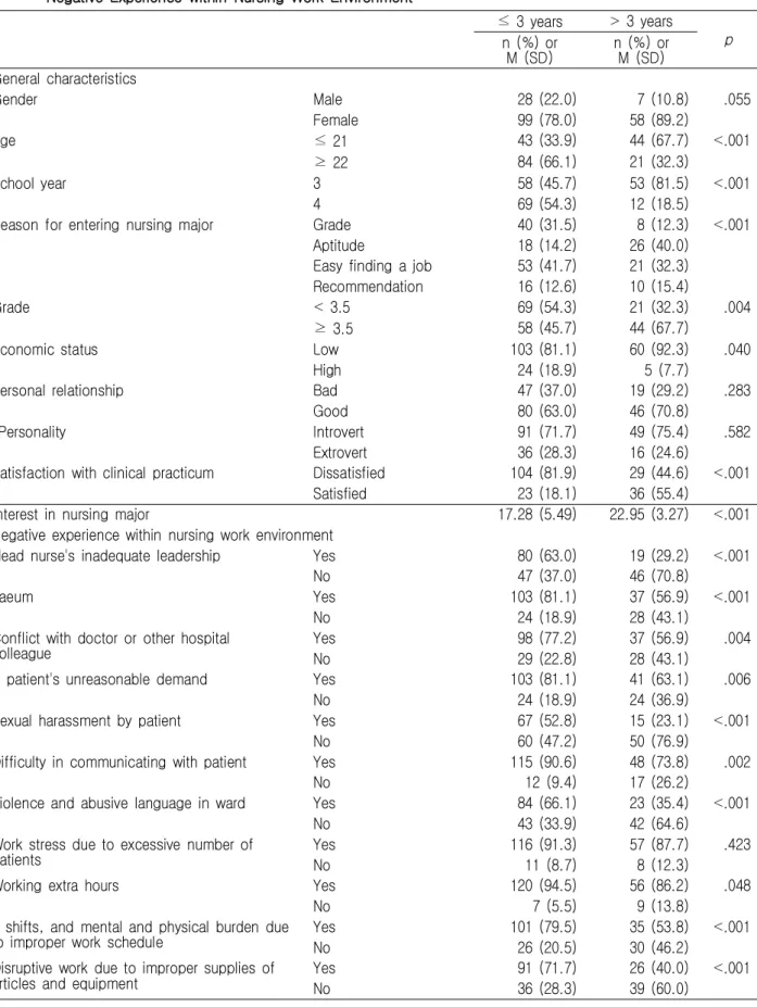Table  4.  Future  Clinical  Work  Duration  Plans  according  to  General  Characteristics,  Interests  in  Major,  and  Negative  Experience  within  Nursing  Work  Environment