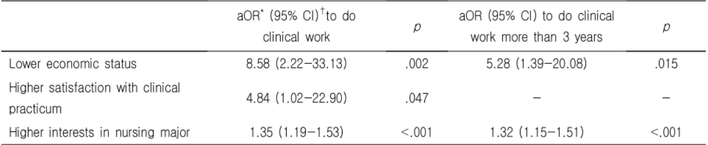 Table  5.  Factors  affecting  Future  Clinical  Work  Plans aOR *  (95% CI) † to  do 