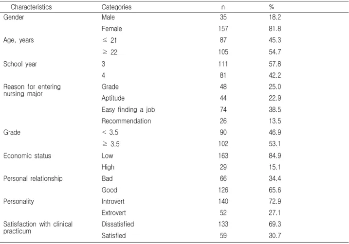 Table  1.  General  Characteristics  of  Subjects                                                                                                                          (N=192)