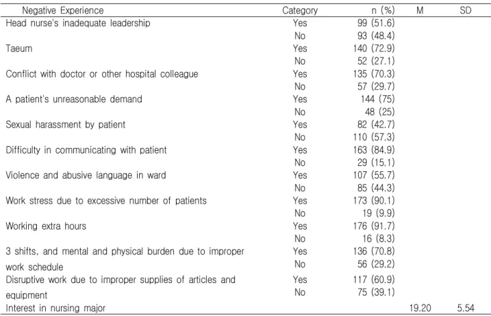 Table  2.  Negative  Experience  within  Nursing  Work  Environment  and  Interest  in  Nursing  Major