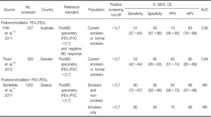 Table  1.  Summary  of  the  studies  using  handheld  spirometry