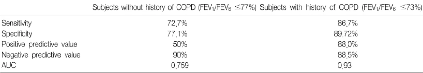 Table  2.  Interpretation  of  FEV 1 /FEV 6   according  to  patients  population