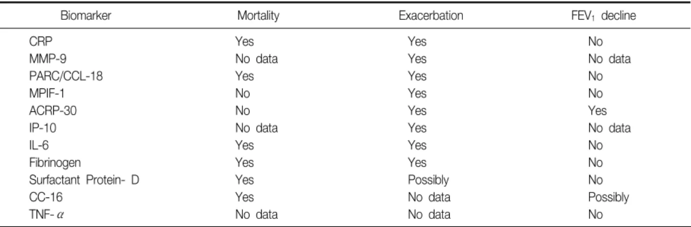 Table 1. Candidate plasmaor serum biomarkers associated with important health outcomes reported in ECLIPSE and lung health study