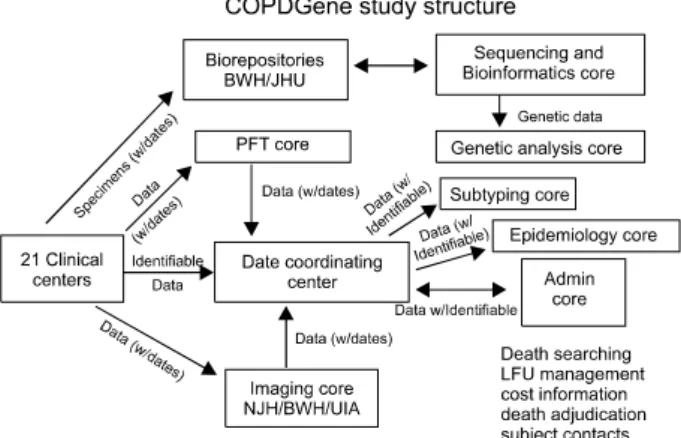 Figure  3.  The  structure  of  data  handling  and  transfer  for  the  COPDGene  Study  (http://www.copdgene.org/).