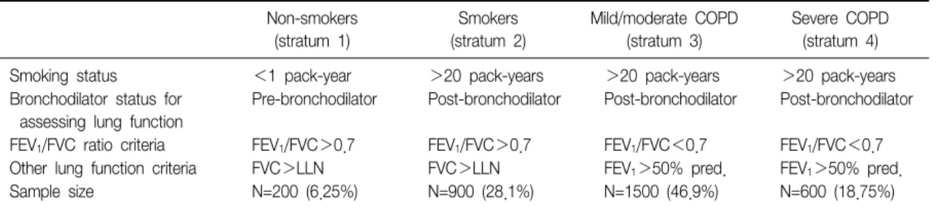 Table  1.  SPIROMICS  enrollment  strata 15
