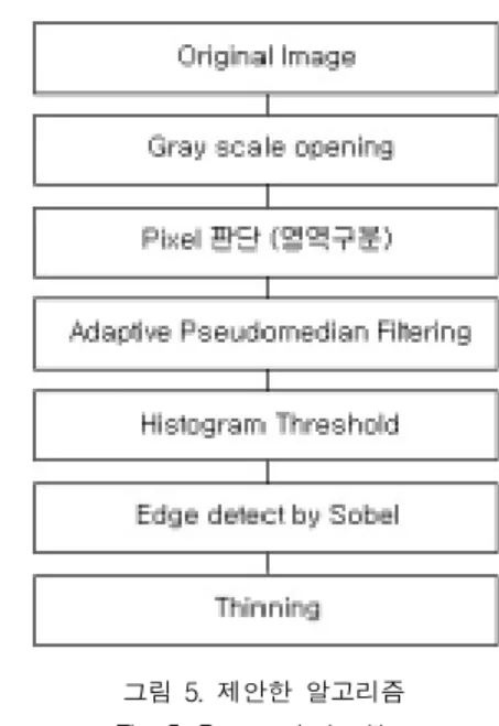 그림  4.  균일영역  윈도우 Fig.  4.  Window  for  homogeneous  region