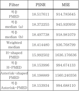 표  4.  PSNR,  MSE  비교 Table  4.  PSNR  and  MSE  for  various  filters