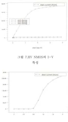 그림  7.HV  NMOS 의  I-V  특성