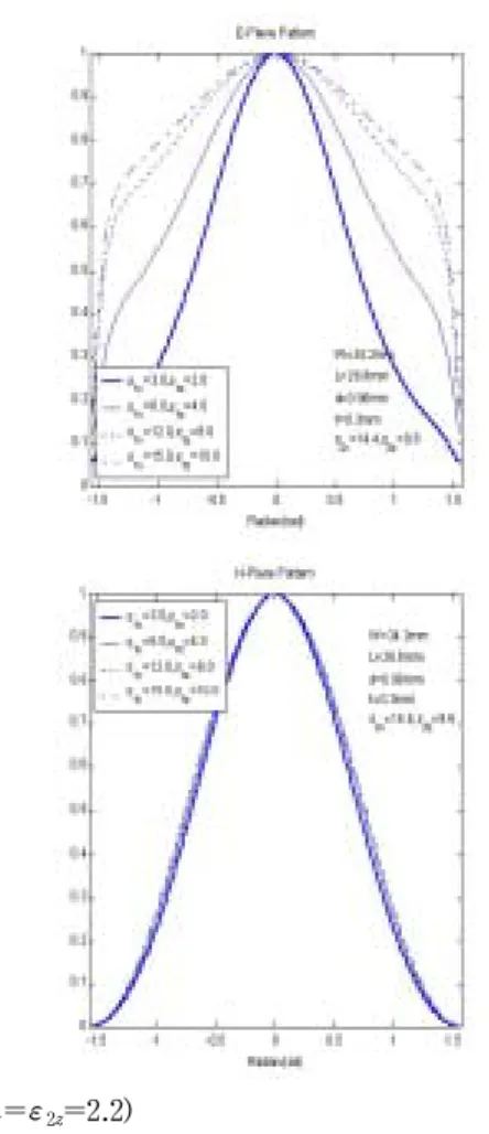 Fig.  2  the  comparison  of  radiation  pattern  between           the  results  of  superstrate  zero-thickness  and
